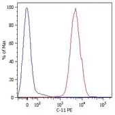 Anti-pan Cytokeratin antibody [C-11] (PE) used in Flow cytometry (FCM). GTX80206