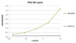 Anti-PSA antibody [A67-B/E3] (Biotin) used in ELISA (ELISA). GTX80247