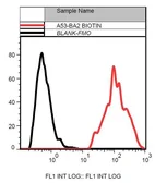 Anti-Cytokeratin 19 antibody [A53-B/A2] (Biotin) used in Flow cytometry (FACS). GTX80248