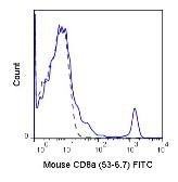 Anti-CD8 alpha antibody [53-6.7] (FITC) used in Flow cytometry (FACS). GTX80264