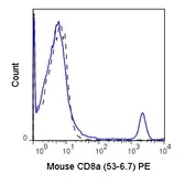 Anti-CD8 alpha antibody [53-6.7] (PE) used in Flow cytometry (FACS). GTX80265
