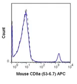 Anti-CD8 alpha antibody [53-6.7] (APC) used in Flow cytometry (FACS). GTX80266
