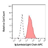 Mouse Anti-Human lambda light chain antibody [4C2] (APC). GTX80280