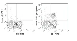 Anti-FOXP3 antibody [3G3] (APC) used in Flow cytometry (FACS). GTX80283-07