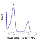 Anti-CD3 epsilon antibody [145-2C11] (APC) used in Flow cytometry (FACS). GTX80303