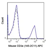 Anti-CD3 epsilon antibody [145-2C11] (APC) used in Flow cytometry (FCM). GTX80303