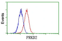 Anti-PKD2 antibody [3B12] used in Flow cytometry (FCM). GTX83819