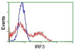 Anti-IRF3 antibody [4D4] used in Flow cytometry (FACS). GTX84288