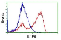 Anti-IL1F6 antibody [3A2] used in Flow cytometry (FACS). GTX84297