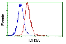 Anti-IDH3A antibody [2F11] used in Flow cytometry (FACS). GTX84317
