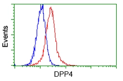 Anti-CD26 antibody [11D7] used in Flow cytometry (FACS). GTX84602