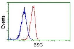 Anti-CD147 antibody [4E4] used in Flow cytometry (FACS). GTX84798