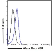 Anti-PLA2R1 antibody, Internal used in Flow cytometry (FCM). GTX88257