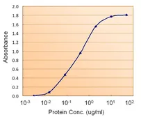 Anti-Prealbumin antibody, Internal used in ELISA (ELISA). GTX89324